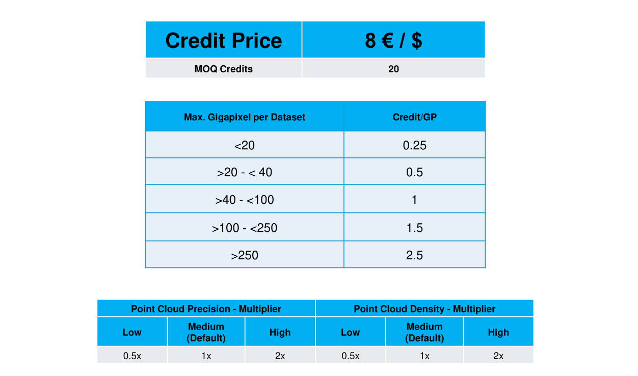 Photogrammetry credit calculation overview